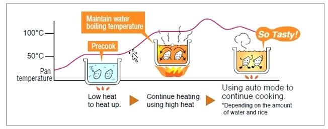 Diagram: how does a rice cooker work