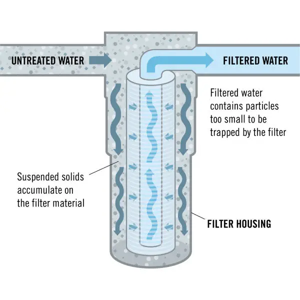 how a water filter works diagram