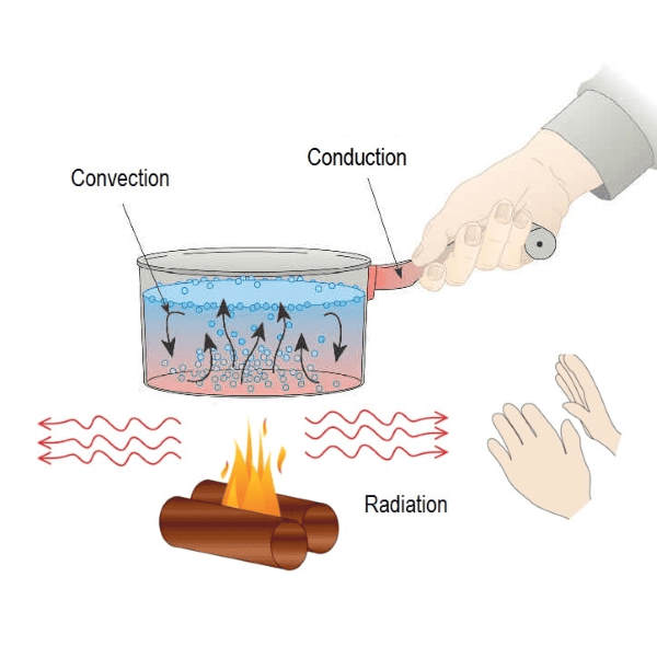 convection, conduction, and radiation