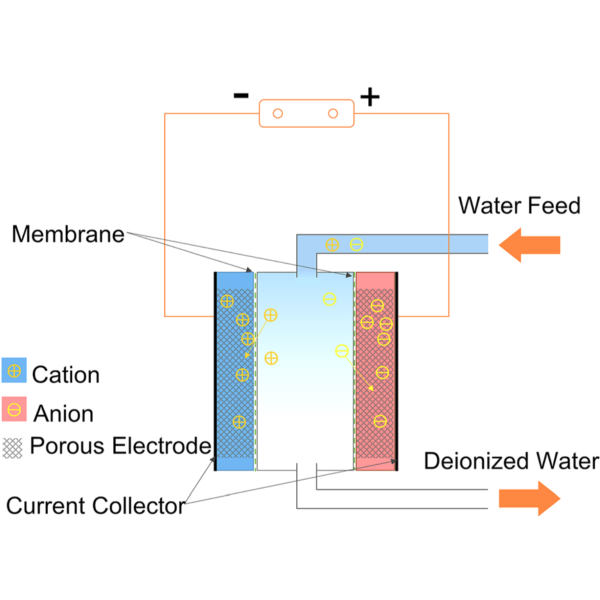 deionization