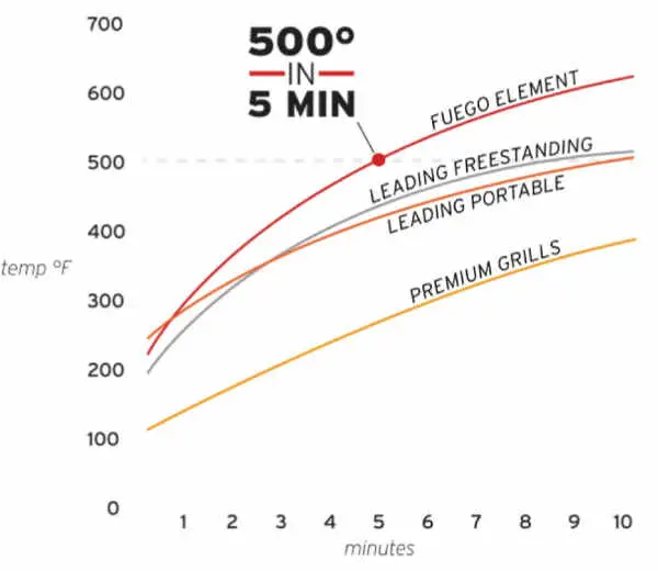 fuego heat chart